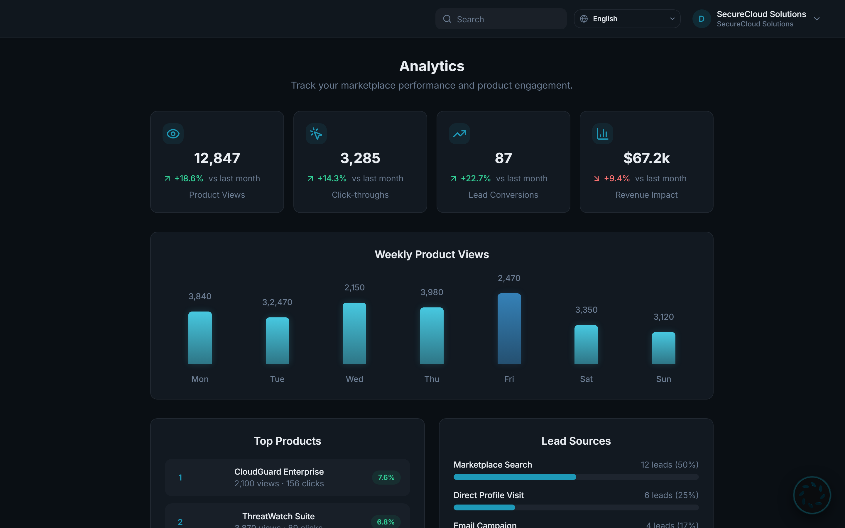 Vendor analytics with product views, click-throughs, lead conversions, and revenue impact charts